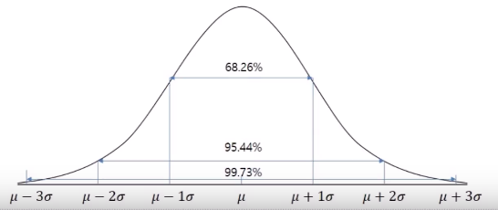 Empirical Rule